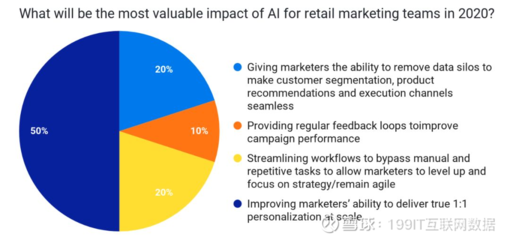 2020年 人工智能驅動個性化智能產品銷售，重塑營銷行業核心價值