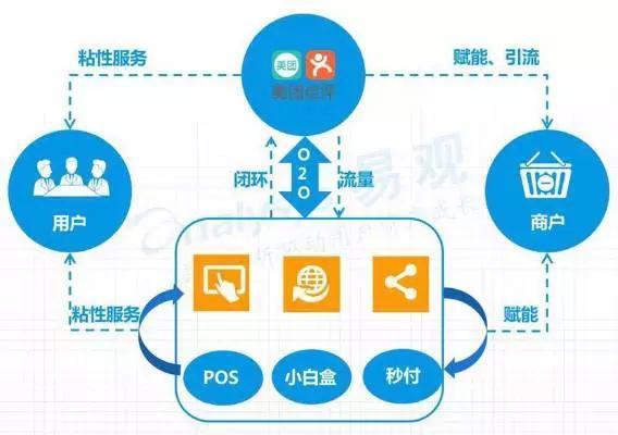直擊傳統餐飲商家運營痛點，美團智能POS 不止于快速收銀的智慧營銷利器